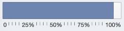93 percent of goal achieved.